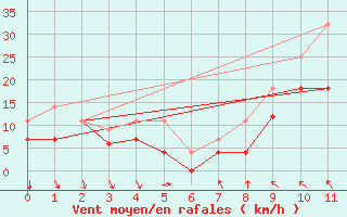 Courbe de la force du vent pour Forde / Bringelandsasen