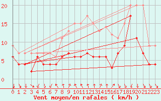 Courbe de la force du vent pour Gersau