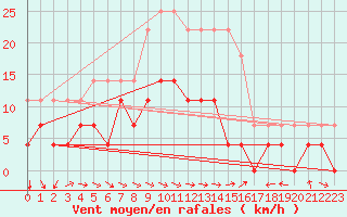 Courbe de la force du vent pour Gunnarn