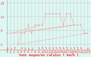 Courbe de la force du vent pour Kuemmersruck