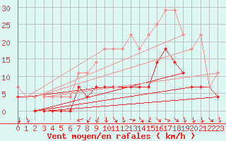 Courbe de la force du vent pour Sint Katelijne-waver (Be)