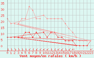 Courbe de la force du vent pour Lakatraesk