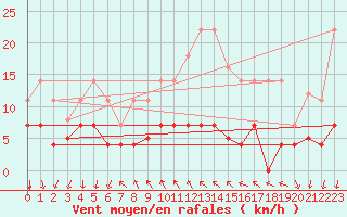 Courbe de la force du vent pour Arenys de Mar