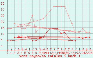 Courbe de la force du vent pour Arenys de Mar