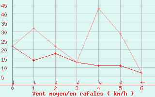 Courbe de la force du vent pour Sedalia Agcm