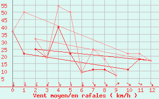 Courbe de la force du vent pour Travers Agcm