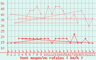 Courbe de la force du vent pour Katajaluoto