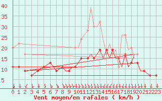 Courbe de la force du vent pour Hawarden