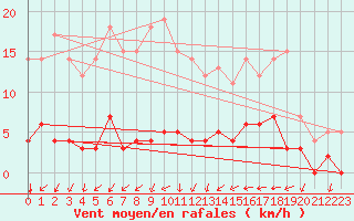 Courbe de la force du vent pour Petistraesk