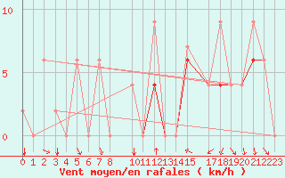 Courbe de la force du vent pour Bizerte