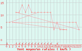 Courbe de la force du vent pour Kostelni Myslova