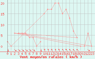 Courbe de la force du vent pour Sfax El-Maou