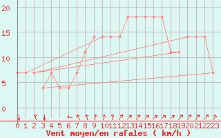 Courbe de la force du vent pour Meppen