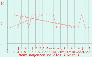 Courbe de la force du vent pour Bergen