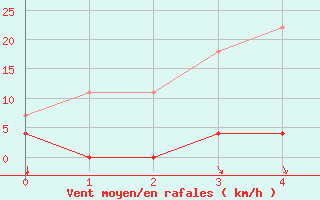 Courbe de la force du vent pour Tavescan