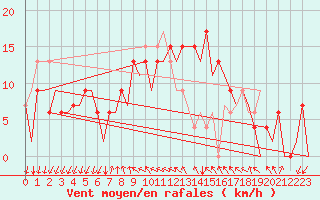 Courbe de la force du vent pour Reus (Esp)