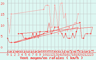 Courbe de la force du vent pour Genve (Sw)