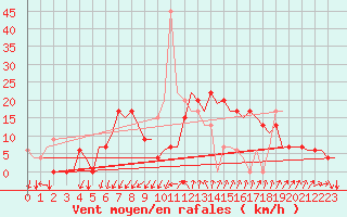 Courbe de la force du vent pour Gerona (Esp)