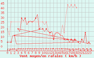 Courbe de la force du vent pour Mariehamn / Aland Island