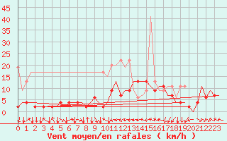 Courbe de la force du vent pour Genve (Sw)