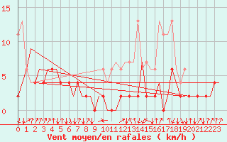 Courbe de la force du vent pour Samedam-Flugplatz