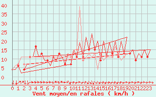 Courbe de la force du vent pour Melilla
