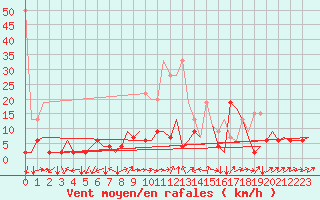 Courbe de la force du vent pour Genve (Sw)