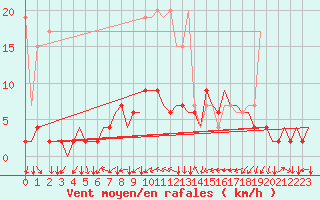 Courbe de la force du vent pour Genve (Sw)