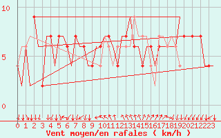 Courbe de la force du vent pour Gnes (It)