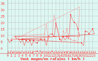 Courbe de la force du vent pour Madrid / Barajas (Esp)