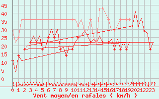 Courbe de la force du vent pour Platform P11-b Sea