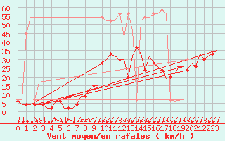 Courbe de la force du vent pour Genve (Sw)