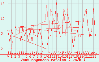 Courbe de la force du vent pour Reus (Esp)