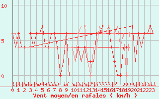 Courbe de la force du vent pour Madrid / Barajas (Esp)