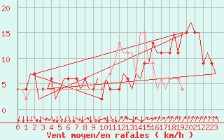 Courbe de la force du vent pour London / Heathrow (UK)