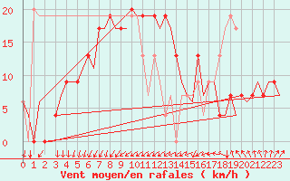 Courbe de la force du vent pour Menorca / Mahon