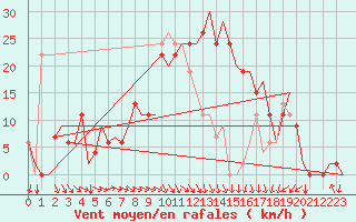 Courbe de la force du vent pour Pamplona (Esp)