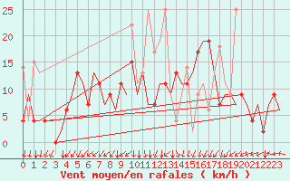 Courbe de la force du vent pour Vilnius