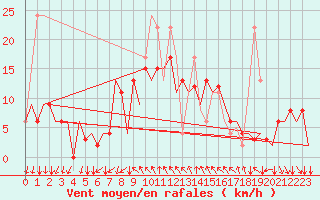 Courbe de la force du vent pour Reus (Esp)