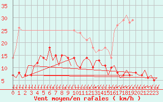 Courbe de la force du vent pour Vilhelmina