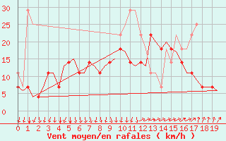 Courbe de la force du vent pour Kemi
