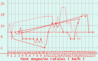 Courbe de la force du vent pour Joensuu