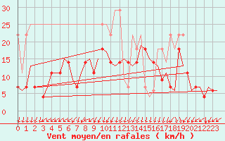 Courbe de la force du vent pour Oostende (Be)