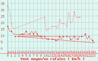 Courbe de la force du vent pour Genve (Sw)