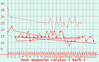 Courbe de la force du vent pour Muenster / Osnabrueck