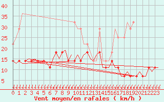 Courbe de la force du vent pour Joensuu