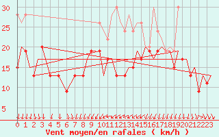 Courbe de la force du vent pour Marham