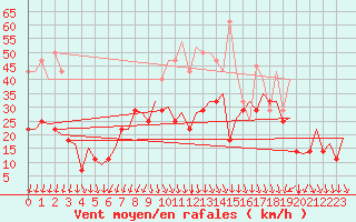 Courbe de la force du vent pour Floro