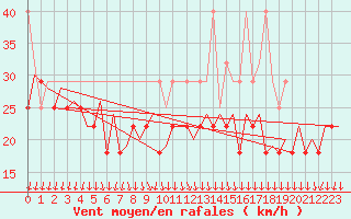 Courbe de la force du vent pour Le Goeree