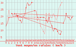 Courbe de la force du vent pour Menorca / Mahon